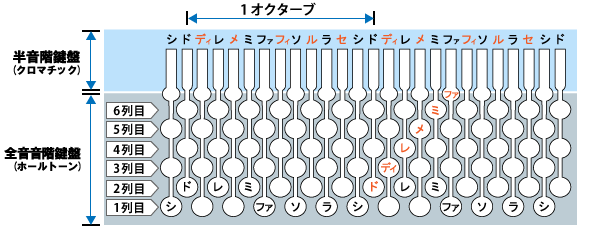 クロマトーンの鍵盤配列の仕組み
