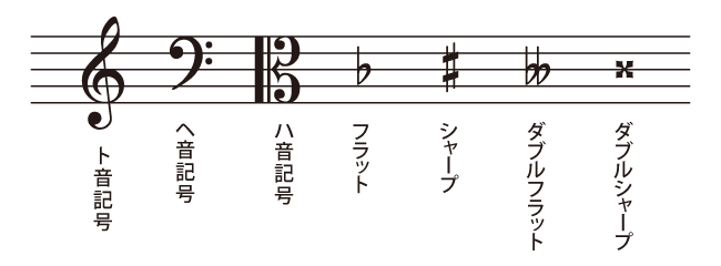 五線譜に使用される《音部記号》と《変化記号》