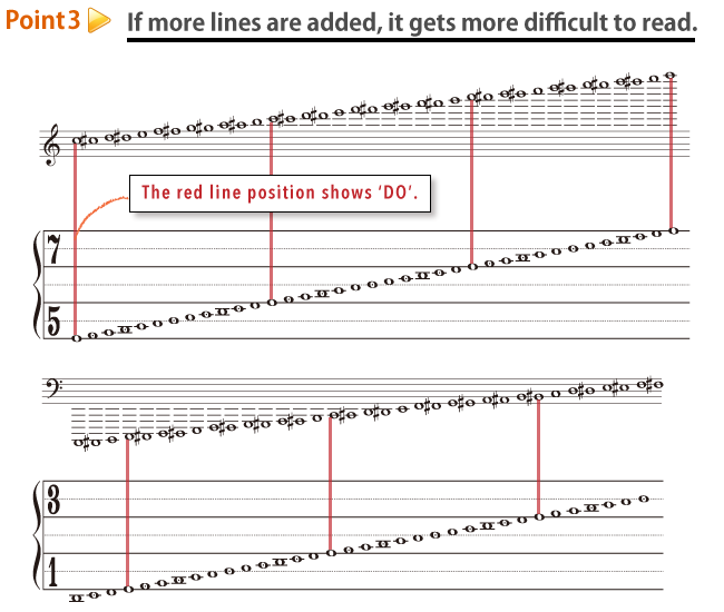 五線譜の加線が増えると読みにくい